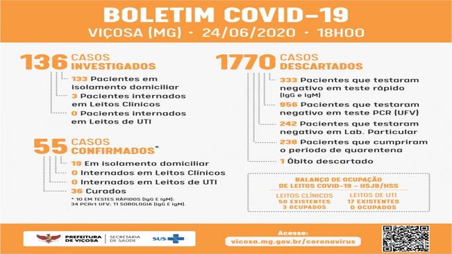 Viçosa totaliza 55 casos positivos de Covid-19