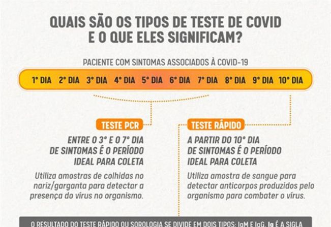 PCR, teste rápido ou Sorologia: o que significam os testes para detectar a Covid-19