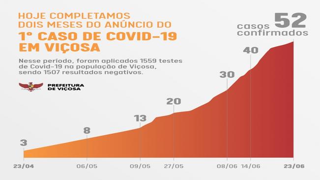 Viçosa confirma 52º caso de Covid-19