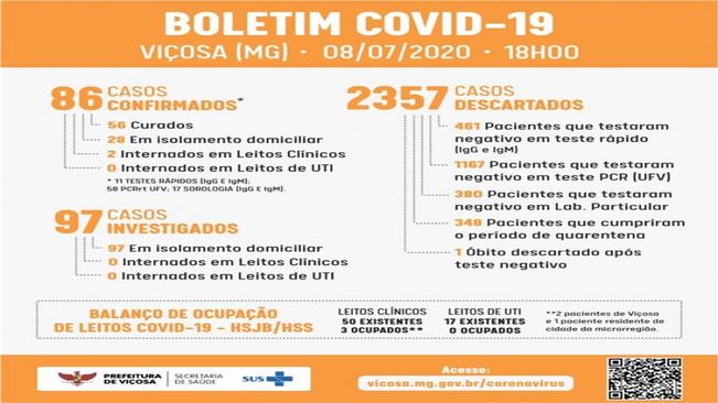 Viçosa registra 12 novos casos de Covid-19 nas últimas 24h