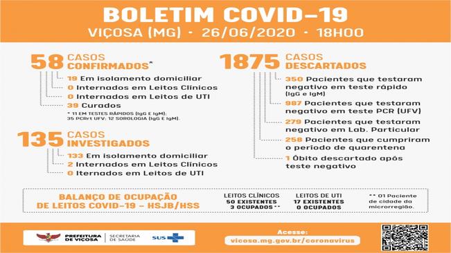 Confirmados mais 2 casos de Covid-19 em Viçosa