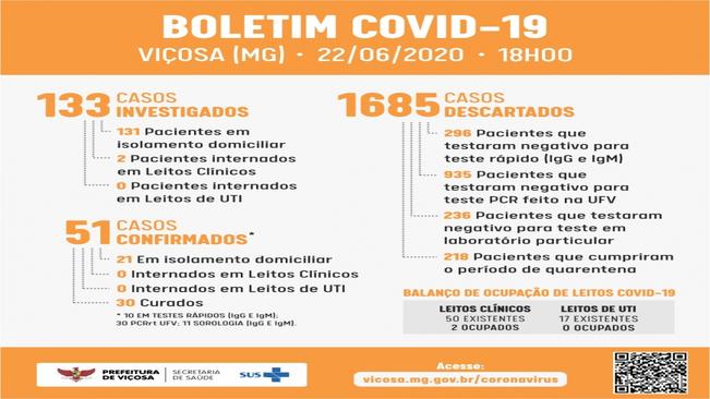 Depois de 3 dias seguidos sem registros, Viçosa chega a 51 casos de Covid-19